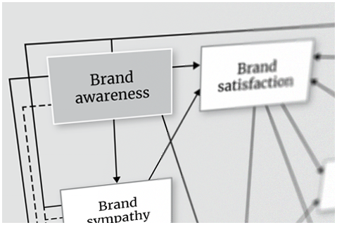 Objectives of brand strategies